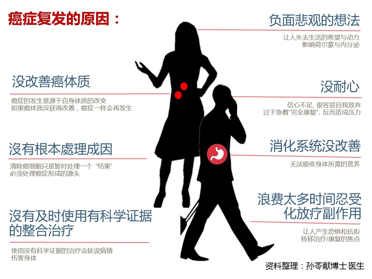 ReasonofCancerRecurrance